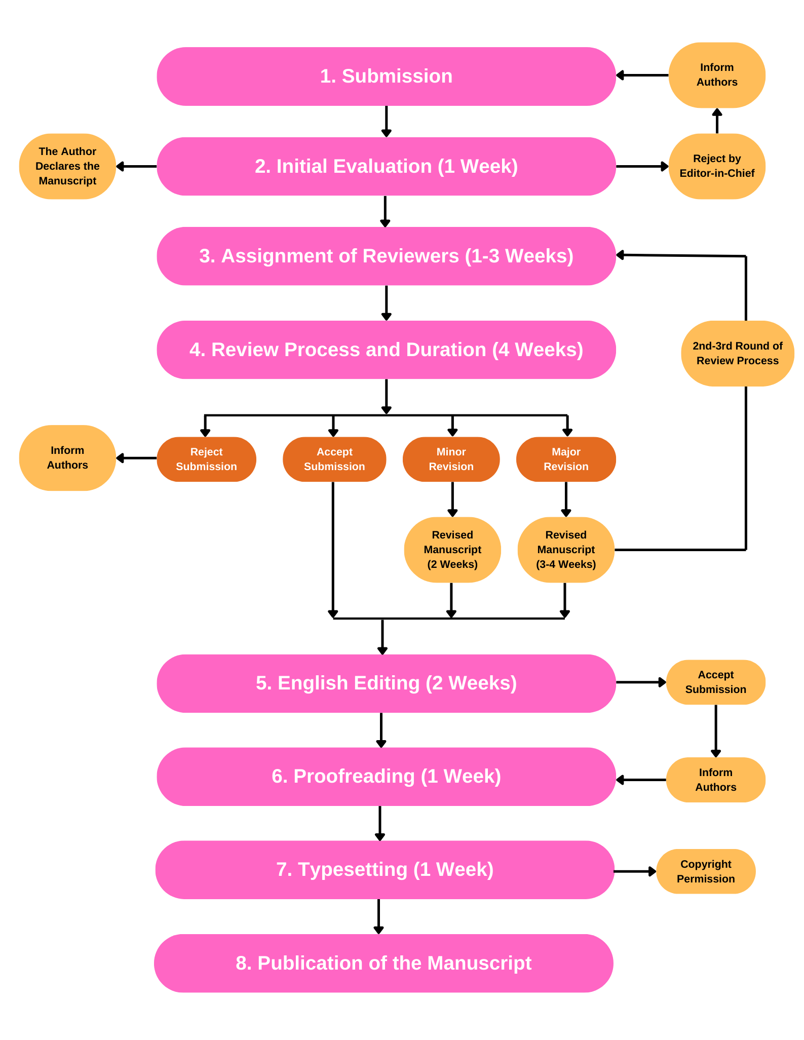 Peer Review Process Diagram